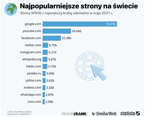 Najpopularniejsze strony internetowe w Polsce 2023